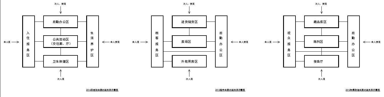 气泡图主要表达信息:五大功能区分布,各功能分区之间的联系,各出入口