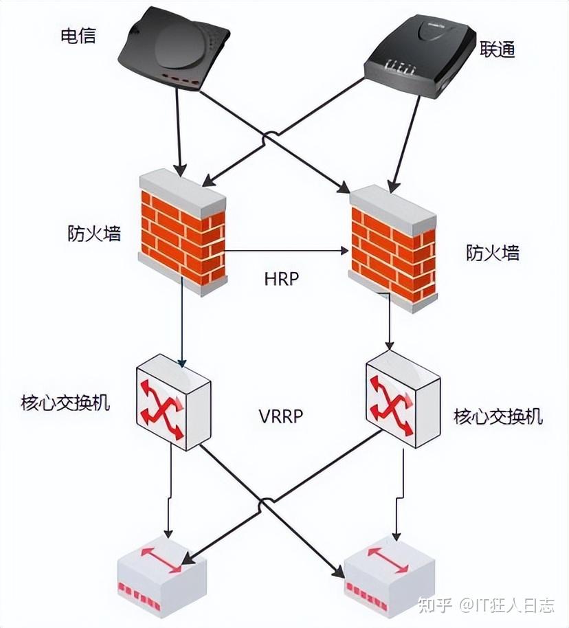 华为防火墙双机热备，电信、联通双接入，核心交换机配置vrrp 知乎