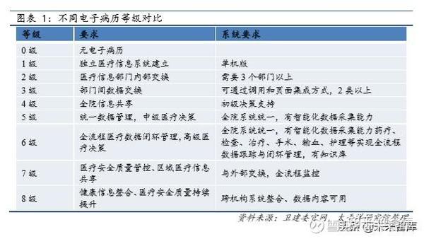 医疗信息化深度报告 行业趋势与美国经验借鉴 知乎