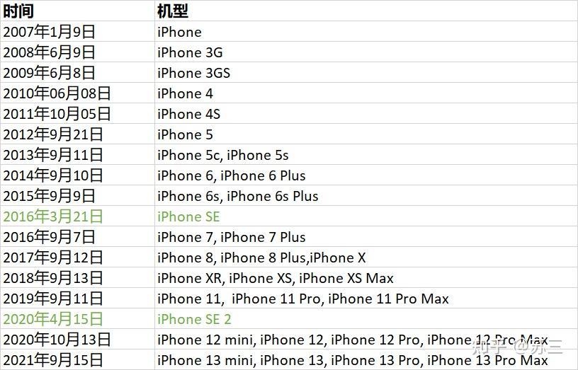 [2] iphone历年新机发布时间表