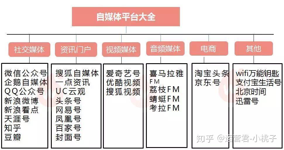有哪些免费的推广渠道？
