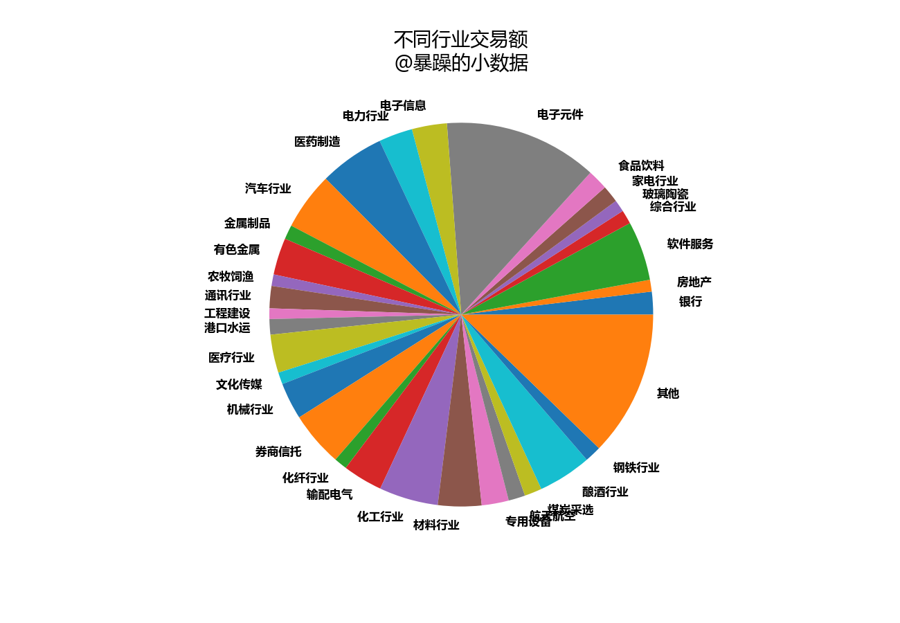 成交額餅圖