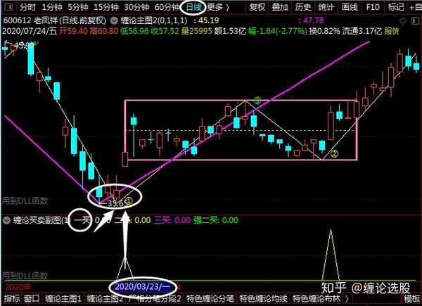 股票指标公式 股票抄底指标 缠论三买公式 缠论指标公式源码 二安网