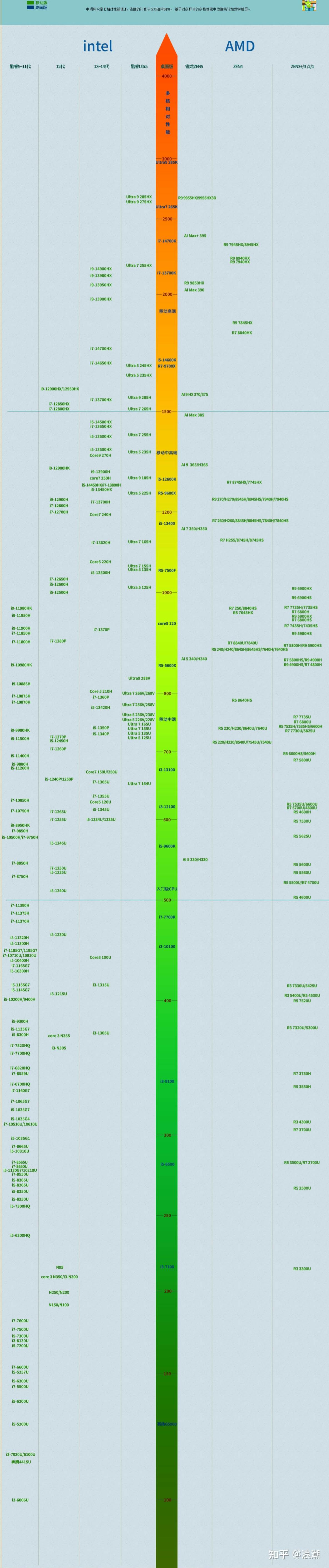 笔记本电脑CPU排行_笔记本用桌面cpu好吗_2026年笔记本电脑CPU天梯图