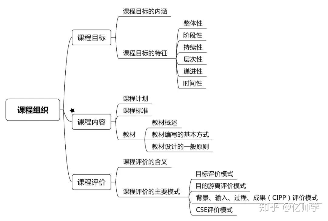 教師資格筆試教育知識與能力思維框架圖整理