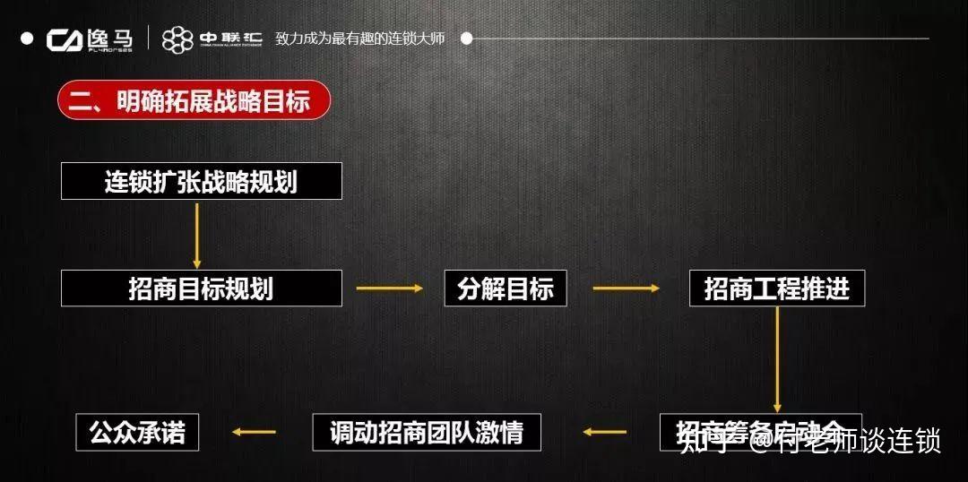 连锁实战招商十大步骤与招商全套策划流程 - 知乎