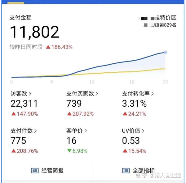 淘宝网“特惠区”代营运六天营业额破万_chan_(特惠版代营运)