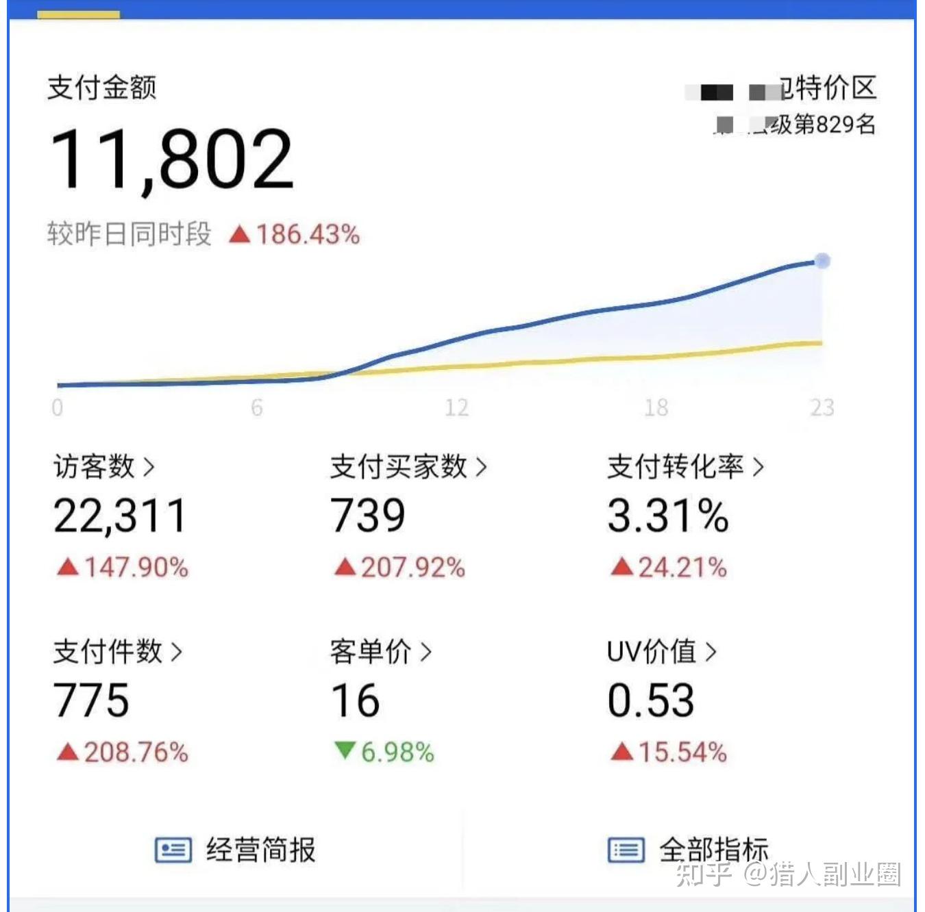 淘宝特价区代运营七天销售额破万