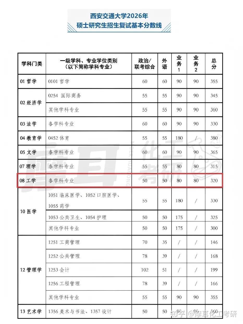 最低330进复试?!天大等校26考研复试线陆续公布 - 知乎