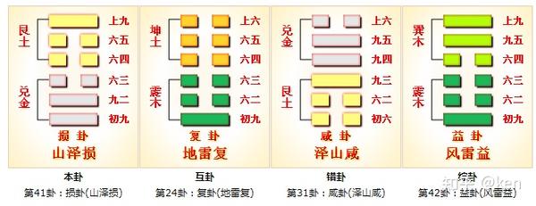 周易第41卦_损卦(山泽损)_艮上兑下 - 知乎