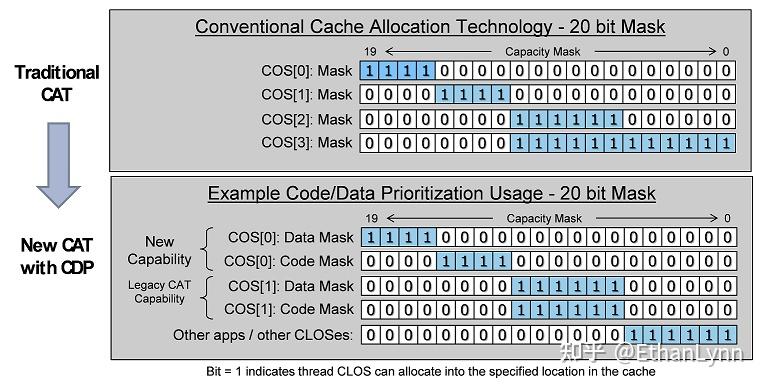 Intel的5G神技，Cache隔离 - 知乎