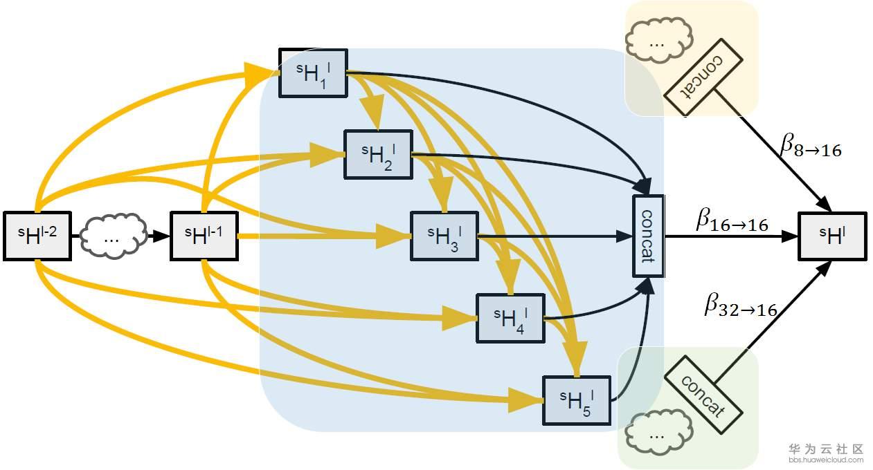 自动网络搜索(NAS)在语义分割上的应用(一)