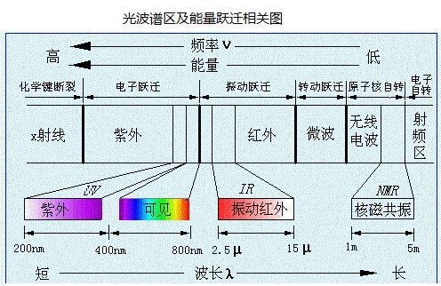 紫外可见漫反射光谱基本原理