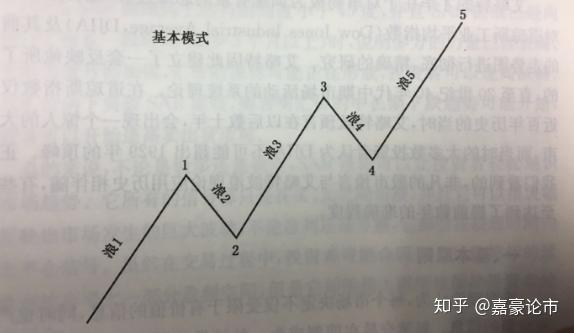 终于有人把波浪理论的精髓讲透了！教你如何正确“数浪” - 知乎