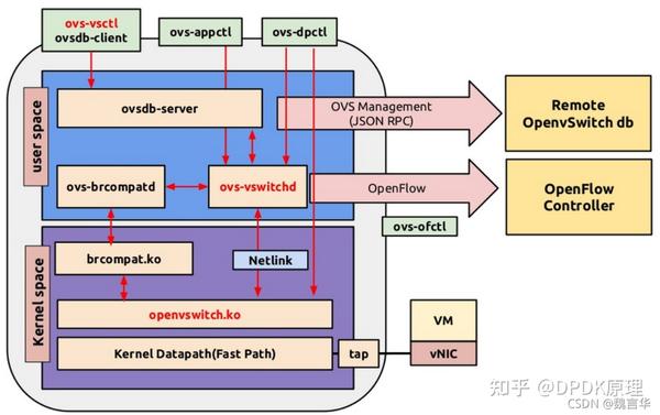 Ovs与ovs+dpdk架构分析 - 知乎