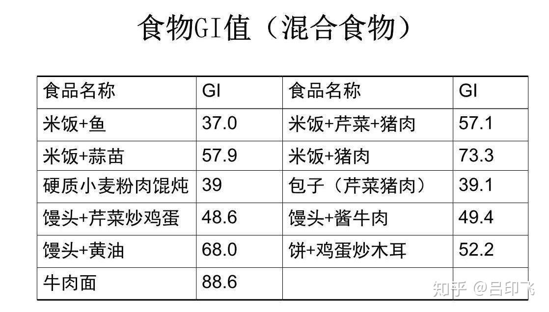 我们看到,常见的米饭,稀饭,馒头,面条等主食的gi值较高,不适合糖尿病