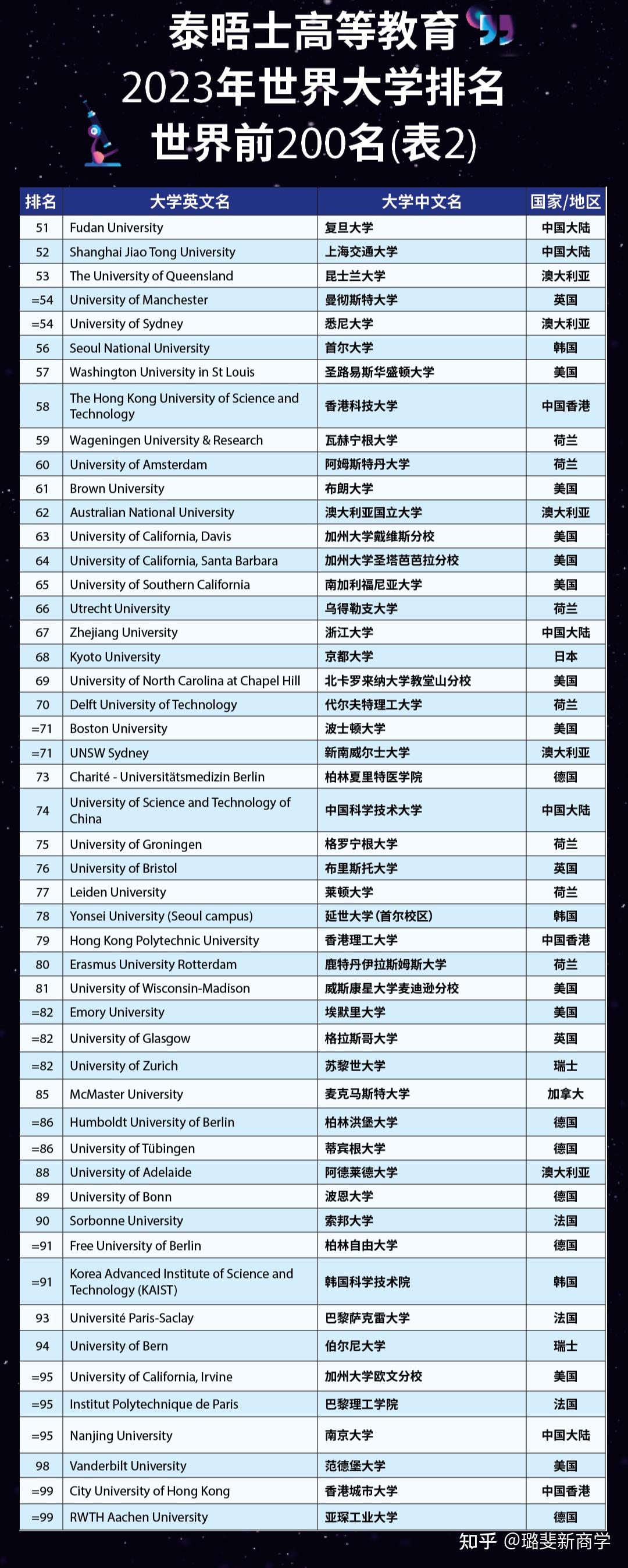 公告|2023泰晤士高等教育世界大学排名发布!哪些学校名列前茅? - 知乎