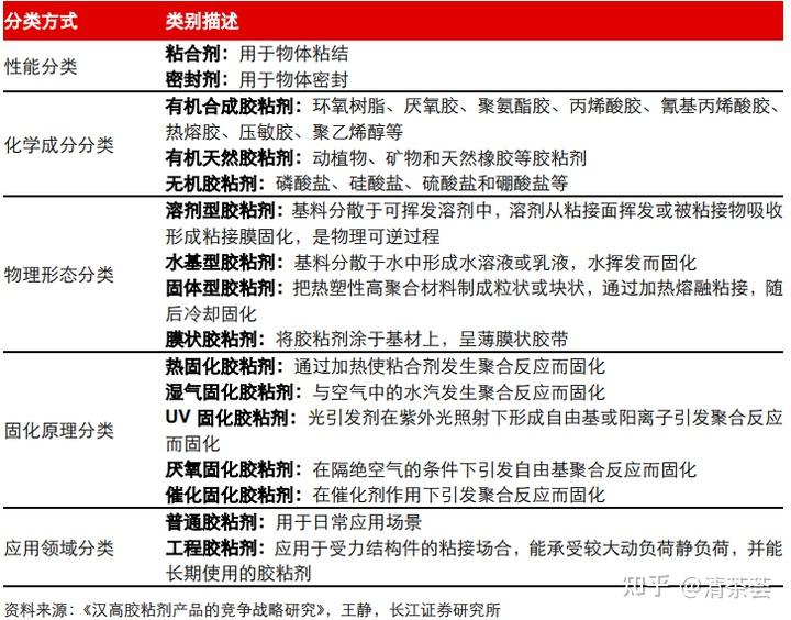 胶粘剂/胶黏剂/粘合剂 - 知乎