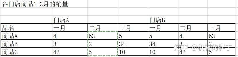 excel多维表转一维表小技巧 - 知乎
