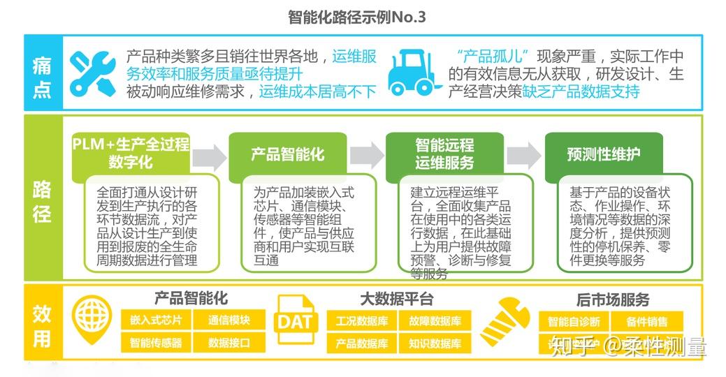 抓住產品後市場的廣闊空間→plm 智能遠程運維服務