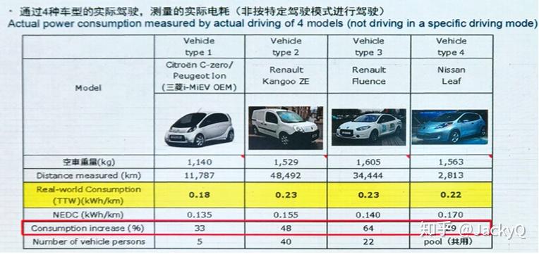 电动汽车的续航里程差异的深度解读 知乎