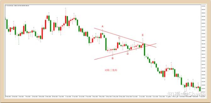 03对称三角形在行情有效突破上方阻力线之后,即可形成买入信号.