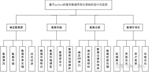 java + mysql 基于python的音乐数据可视化系统的设计与实现 +（完整源码 + 说明文档 + 演示视频） - 知乎