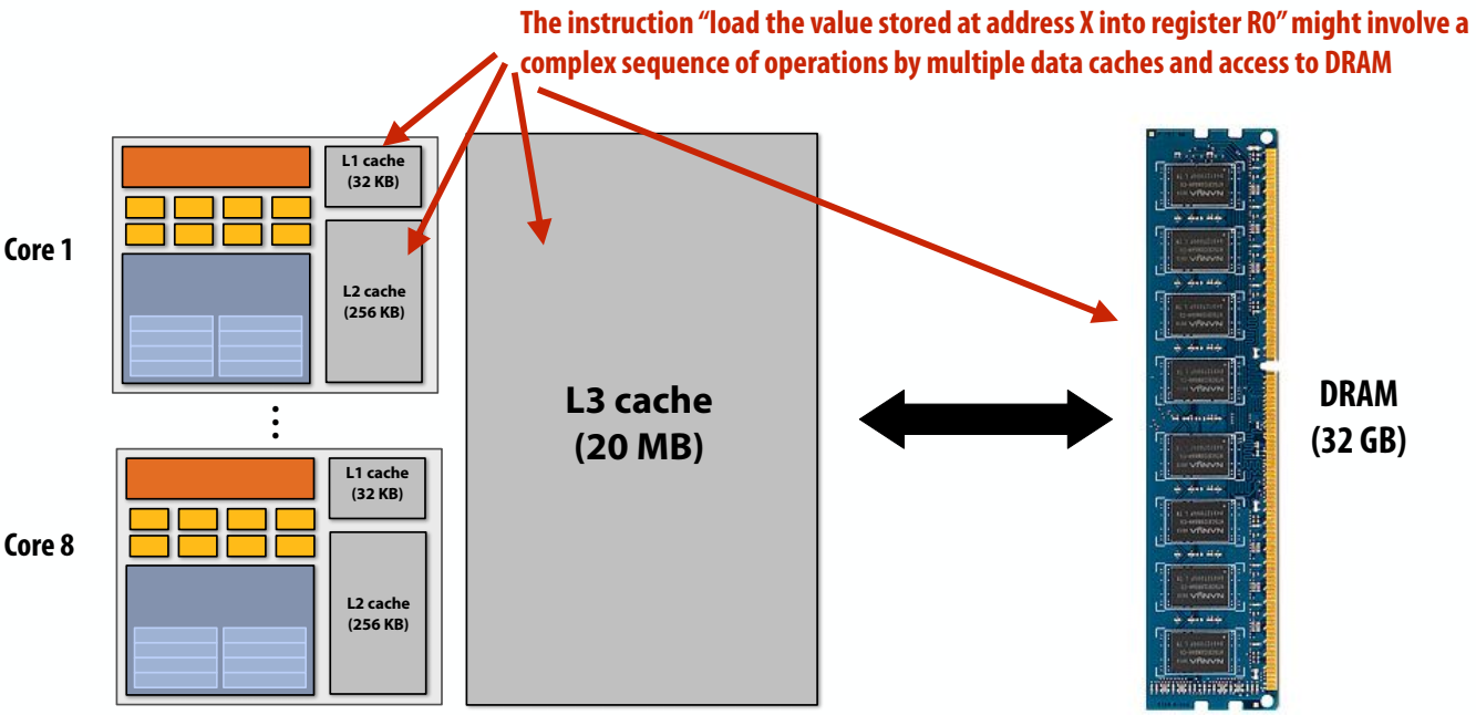 并行计算8:C++11多线程5 → 多线程性能低下的原因Ⅰ:False Sharing - 知乎