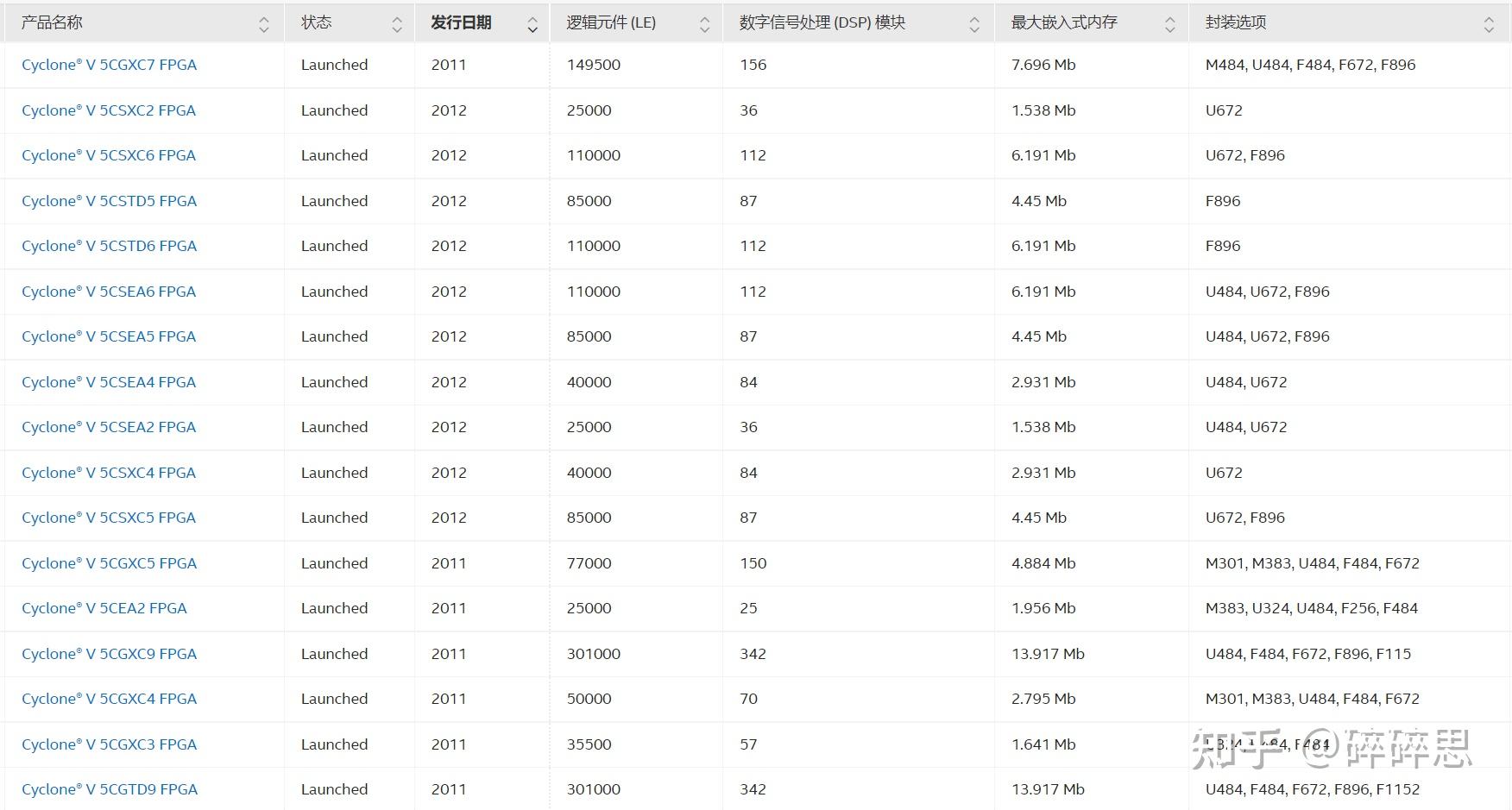 Intel/Altera 系列FPGA简介 Intel/Altera 系列FPGA简介