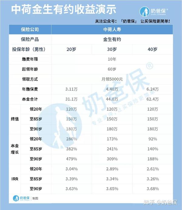 年金险攻略 年我所推荐的年金保险 知乎