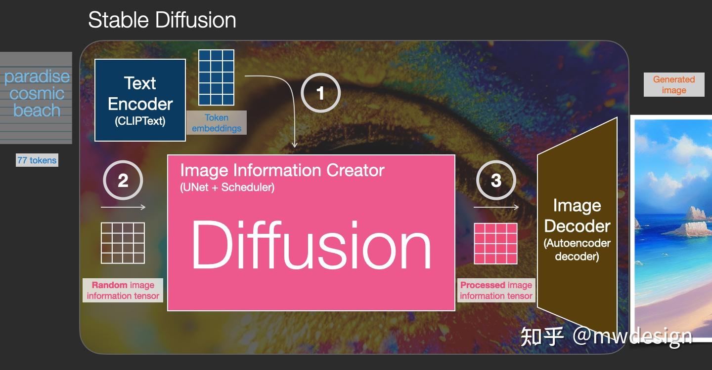 【Stable Diffusion】之原理篇 - 知乎