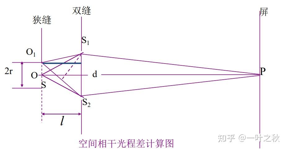 干涉之光的相干性 - 知乎