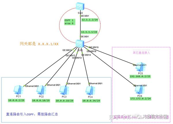 【干货】OSPF引入直连路由时巧借静态黑洞路由做汇总 - 知乎