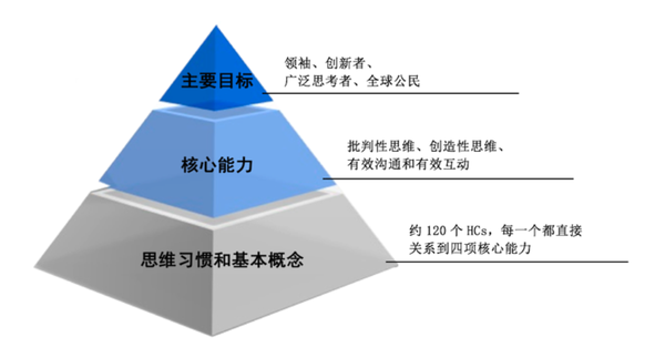 密涅瓦大学围绕"能力本位"的学习目标,构建了人才培养的"金字塔模型".