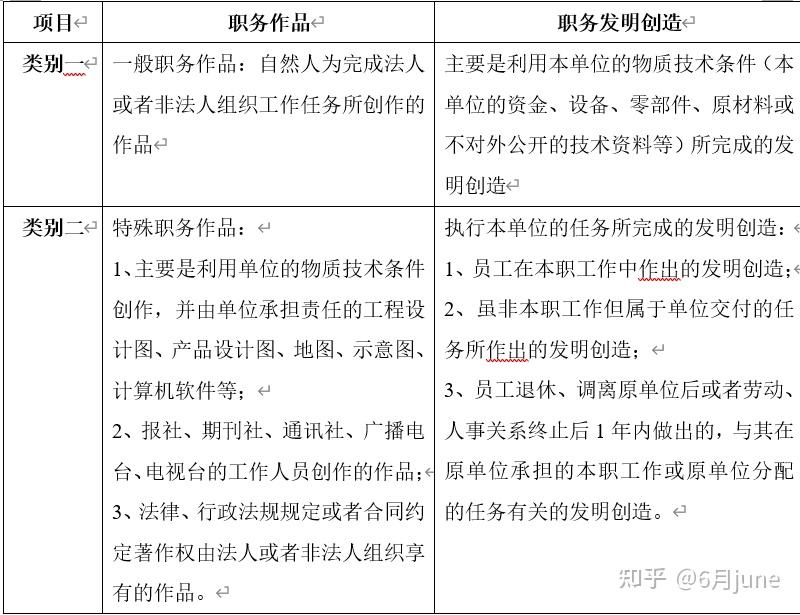 职务作品vs职务发明创造 知乎 