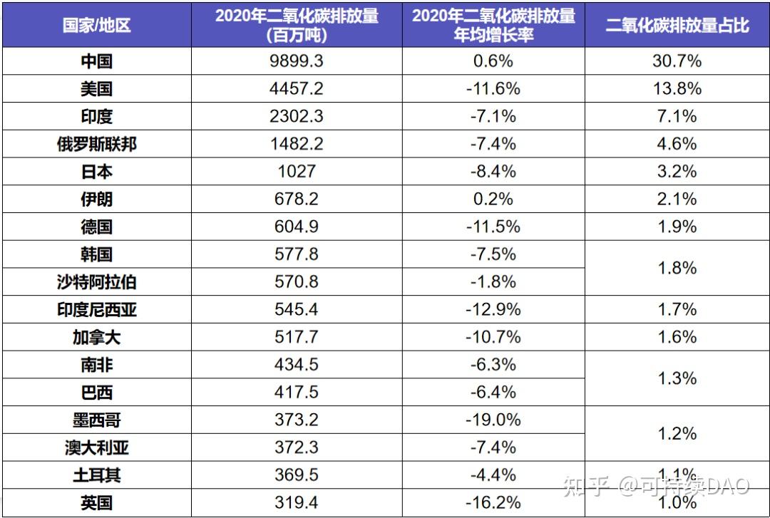 碳排放强度的历史变化 - 知乎
