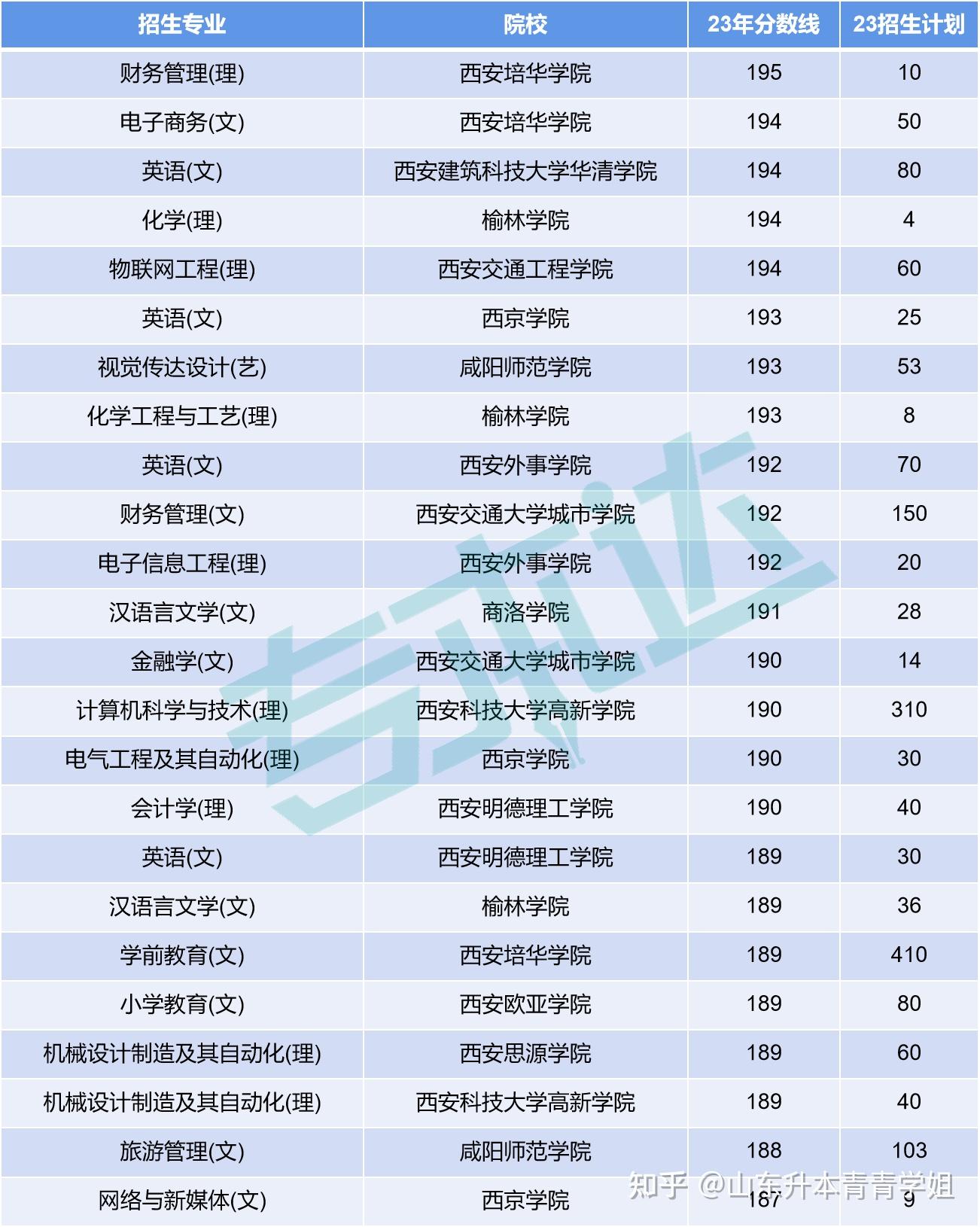 我們可以發現,23年錄取分數線最高的前十個專業都是理科專業,其中分數