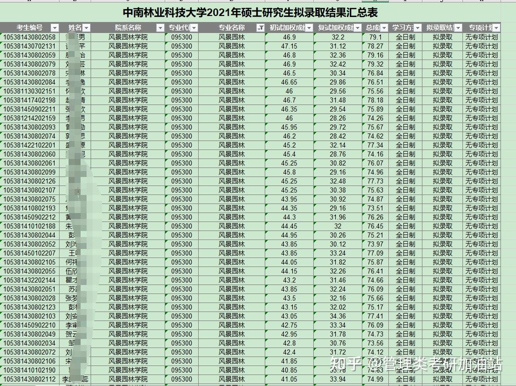 2021年考研錄取名單中南林業科技大學附分數線錄取名單