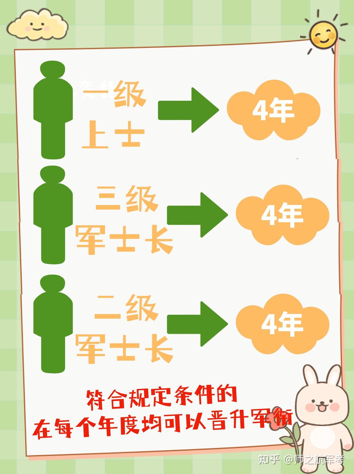 军士各衔最低服役年限