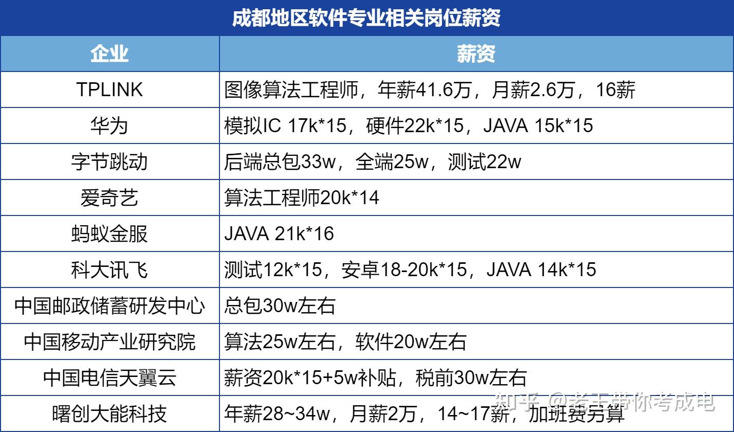 电子科技大学信息与软件工程学院硕士研究生就业前景怎么样?