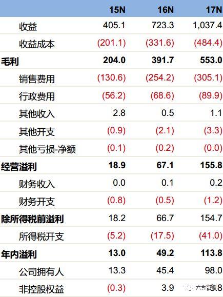 收入為222萬,因未產生任何成本,毛利率計為100%