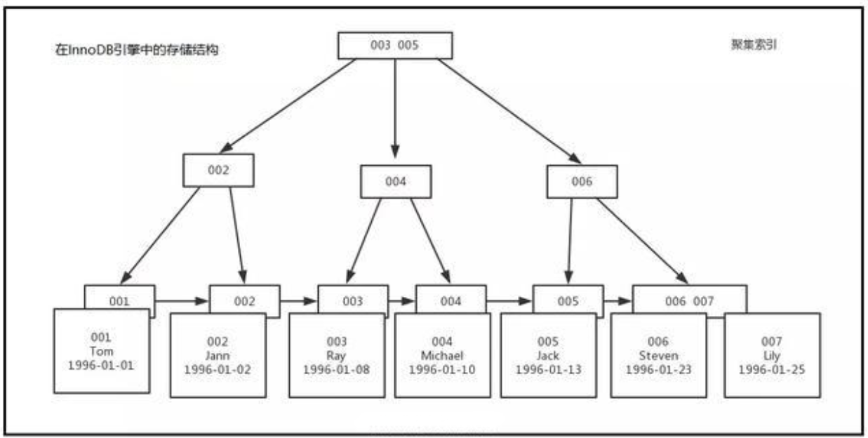 还不懂MySQL索引?这1次彻底搞懂B+树和B-树 还不懂MySQL索引?这1次彻底搞懂B+树和B-树