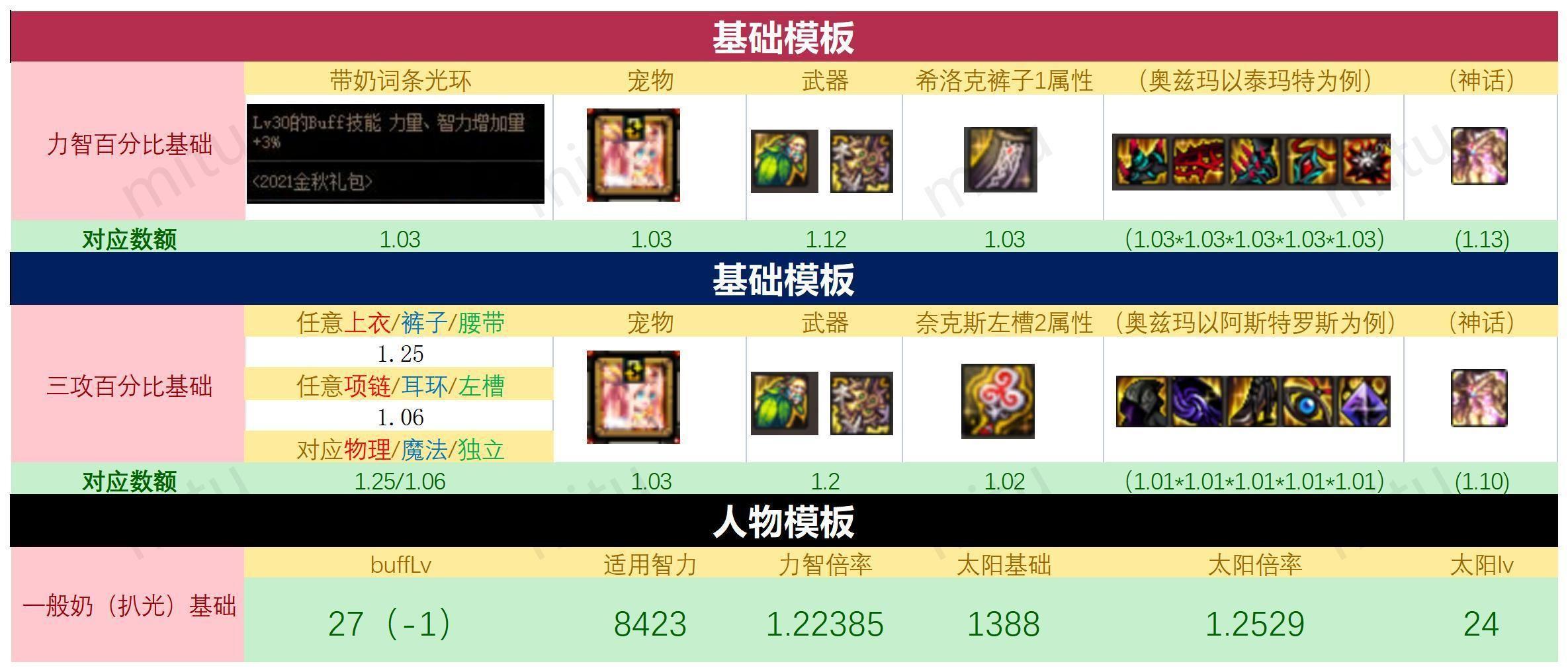 dnf奶妈和奶萝穿这套神话一定要注意这个