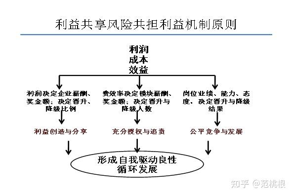 如何分享与分配利益？ 知乎