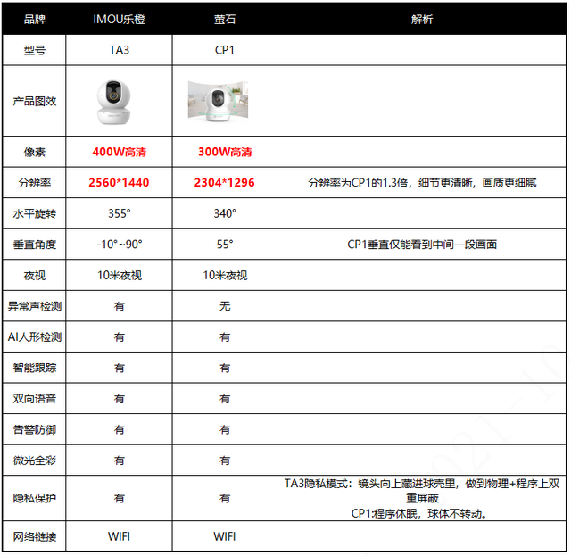 乐橙ta3智能摄像机对比萤石cp1哪款更值得买区别在哪里