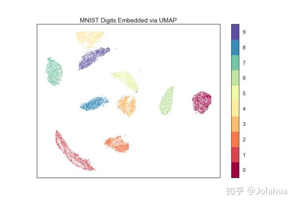 umap，一个超酷的python库 - 知乎