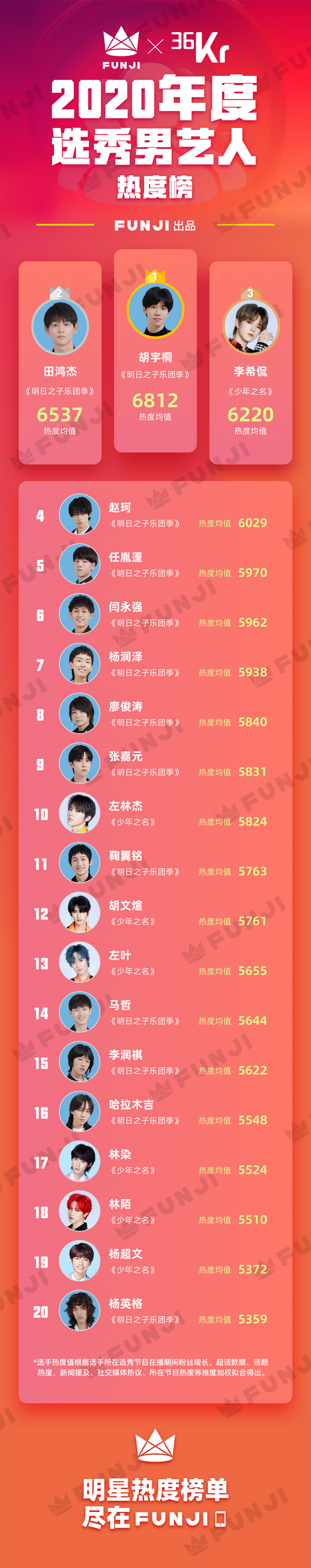 FUNJI 2020年度榜单·新锐艺人榜：谁是娱乐圈今年最热新生力量？