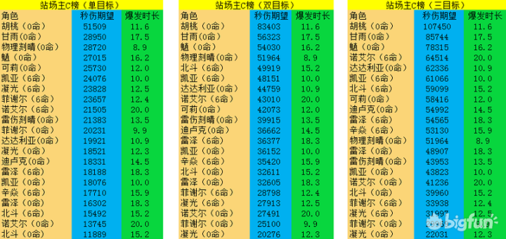 原神 主c输出能力比较及评价 知乎