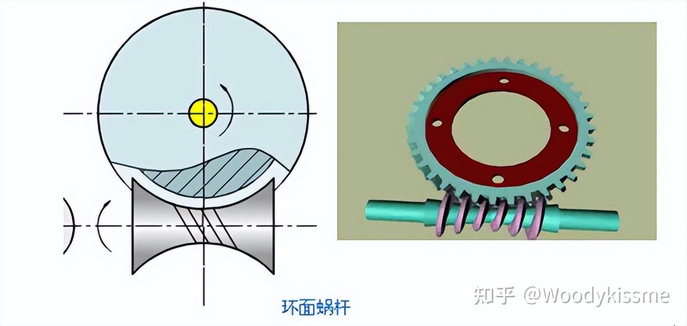 传动具体的蜗杆类型有:普通圆柱蜗杆阿基米德蜗杆渐开线蜗杆法向直廓