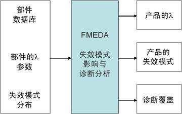 功能安全分析方法之FMEDA（一）